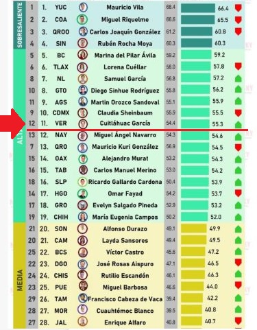 Encuesta gobernadores